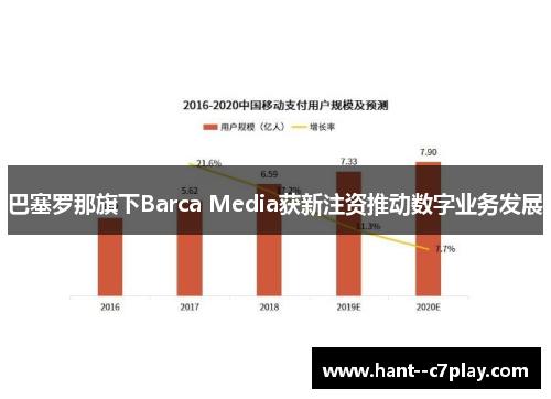 巴塞罗那旗下Barca Media获新注资推动数字业务发展 巴塞罗那旗下Barca Media获新注资推动数字业务发展